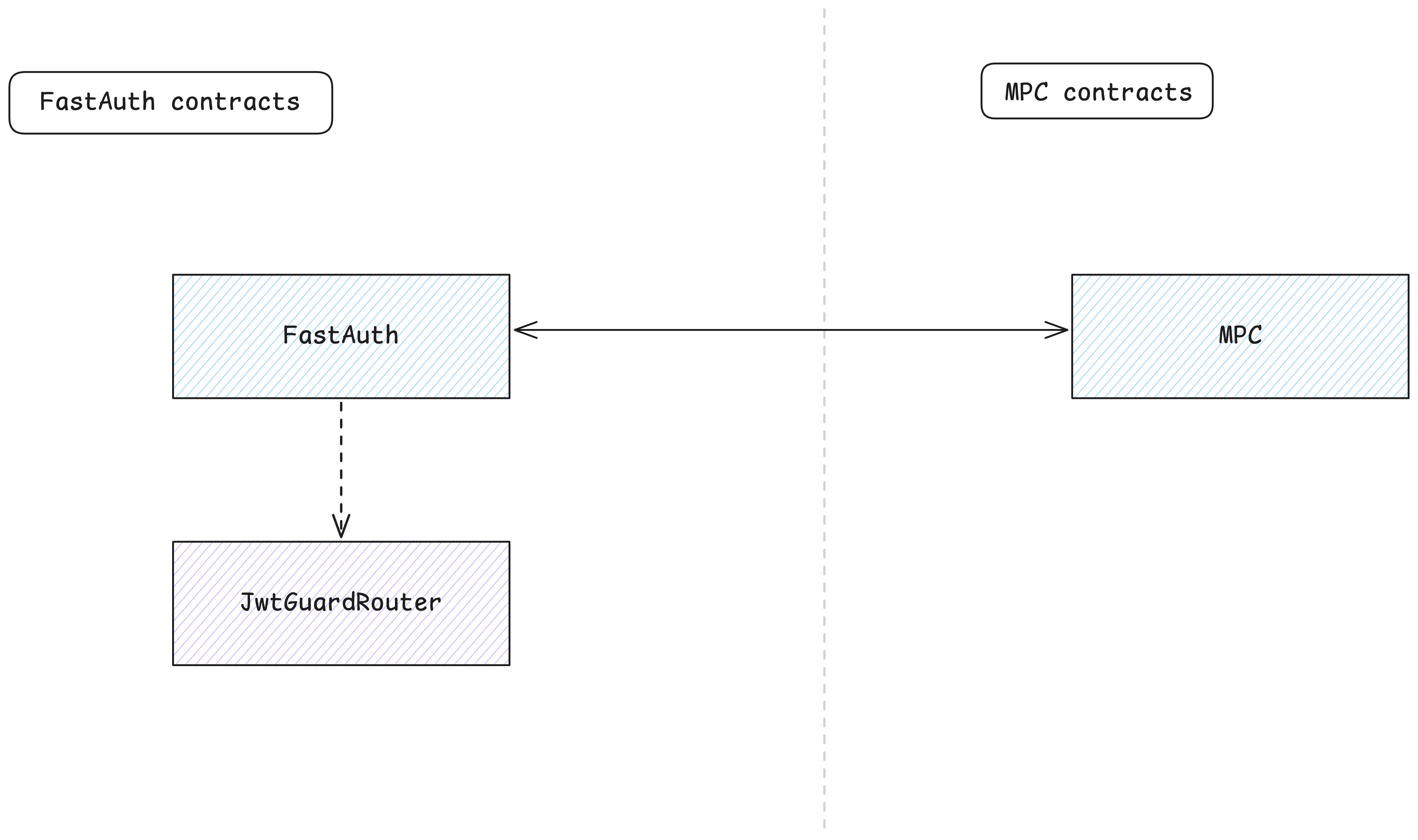 FastAuth
